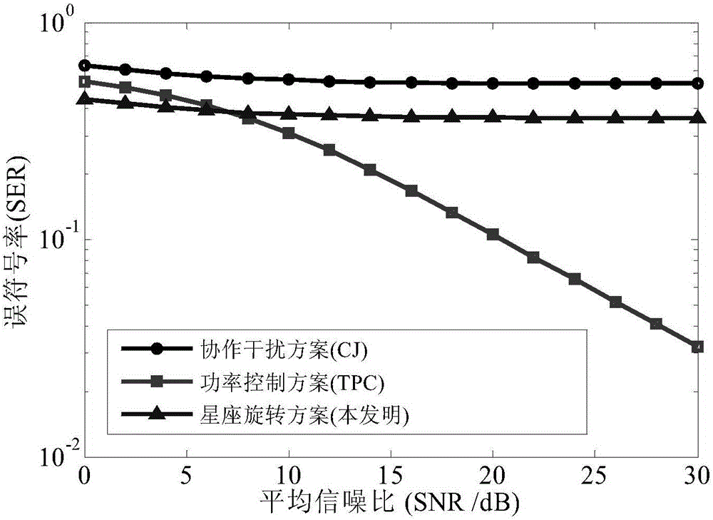 Wireless physical layer security transmission method assisted by constellation rotation in two-way relay system