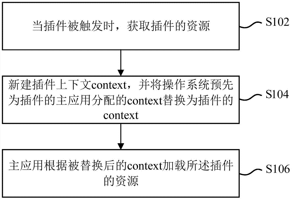 Method, device and mobile terminal for loading plugin