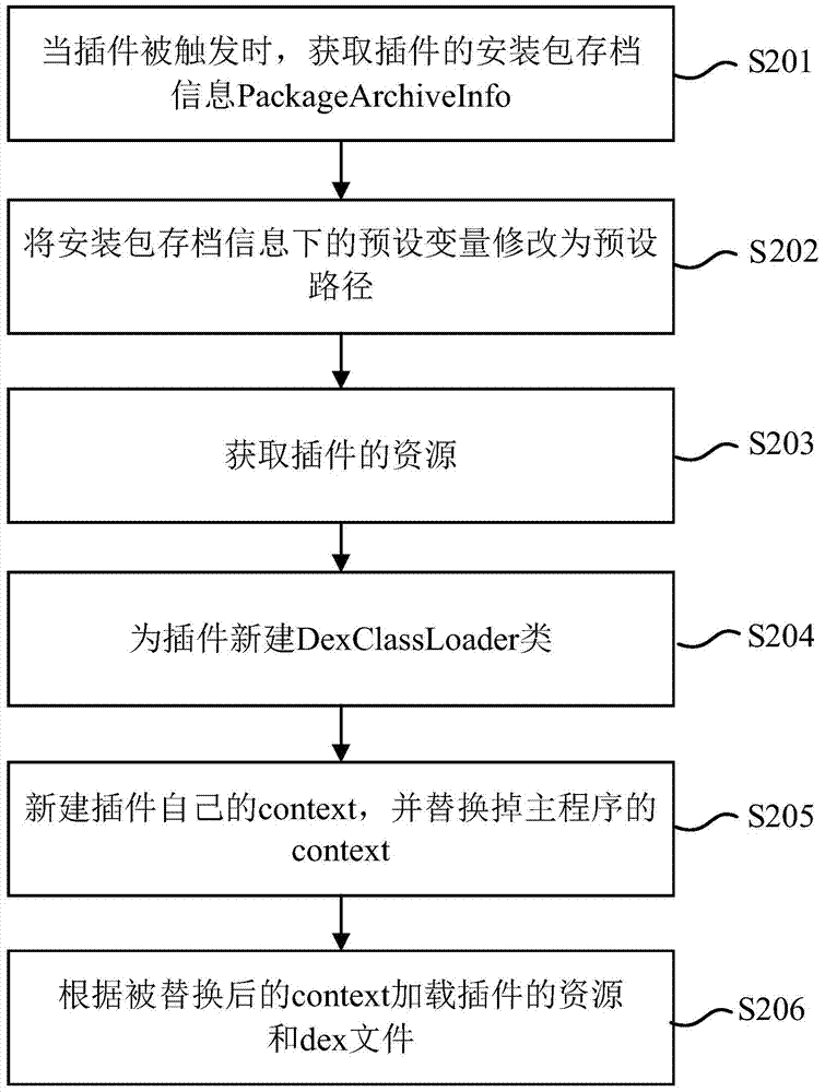 Method, device and mobile terminal for loading plugin