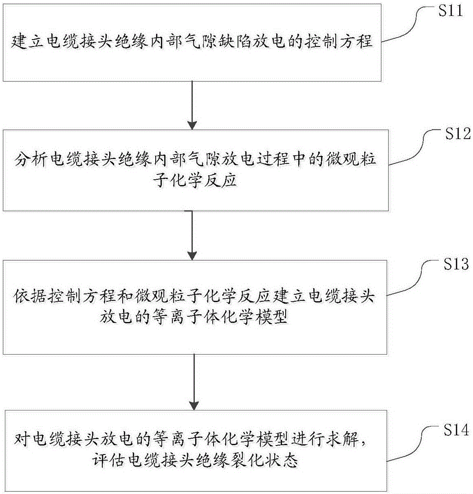 Cable joint insulation state evaluation method