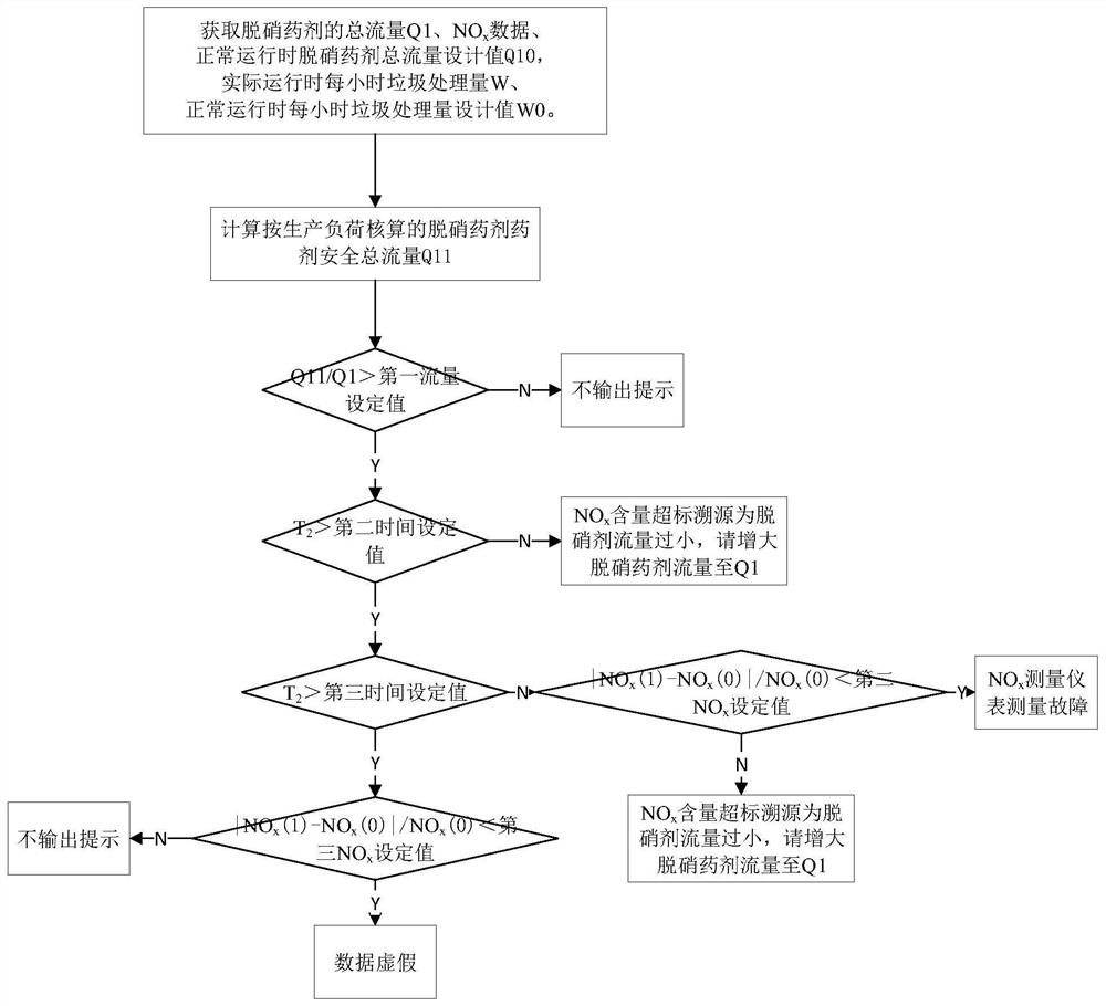 A whole-process monitoring system for grate furnace waste incineration and discharge