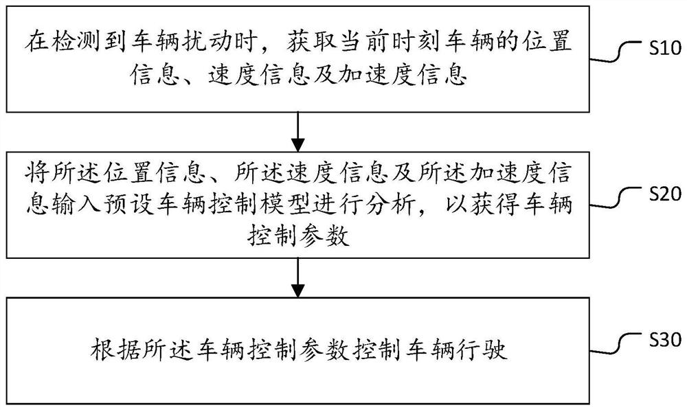 Vehicle control method, device, device and storage medium