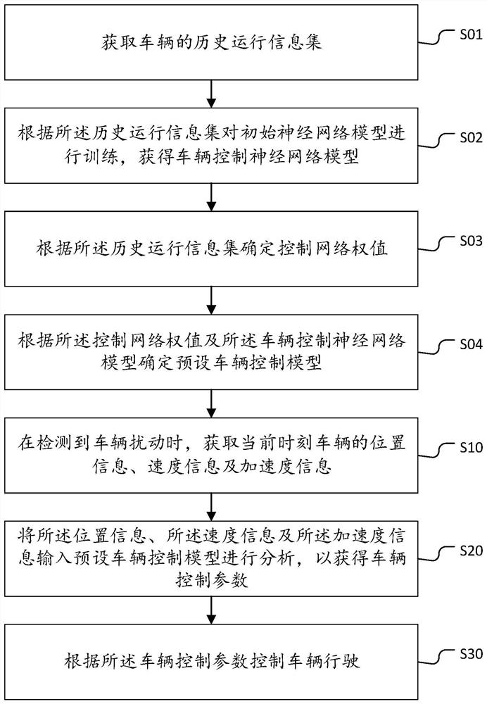 Vehicle control method, device, device and storage medium