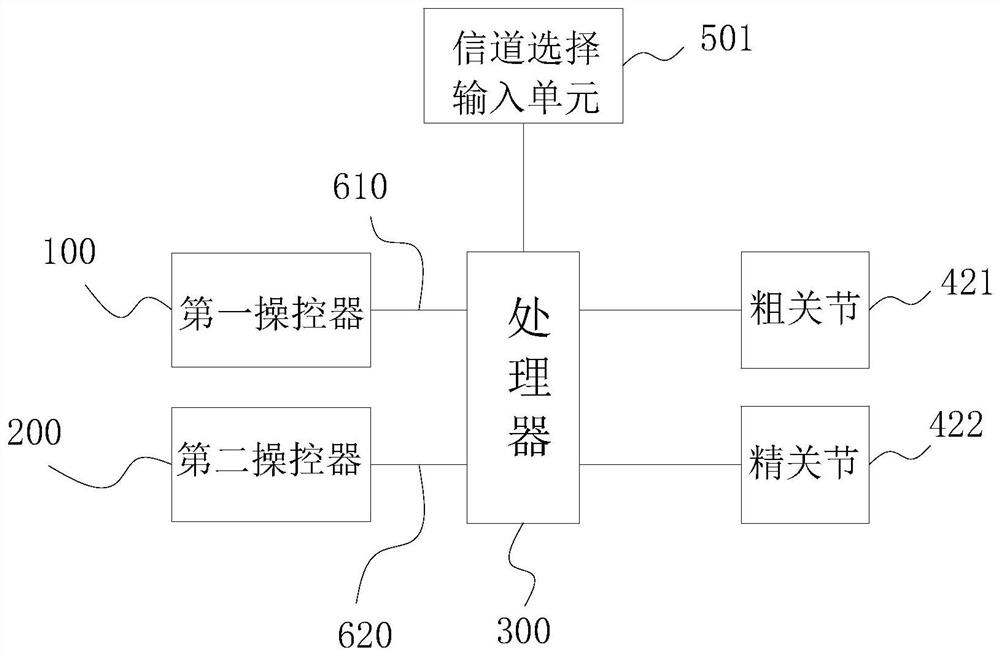 Control system for controlling focused ultrasound surgical instrument and surgical system