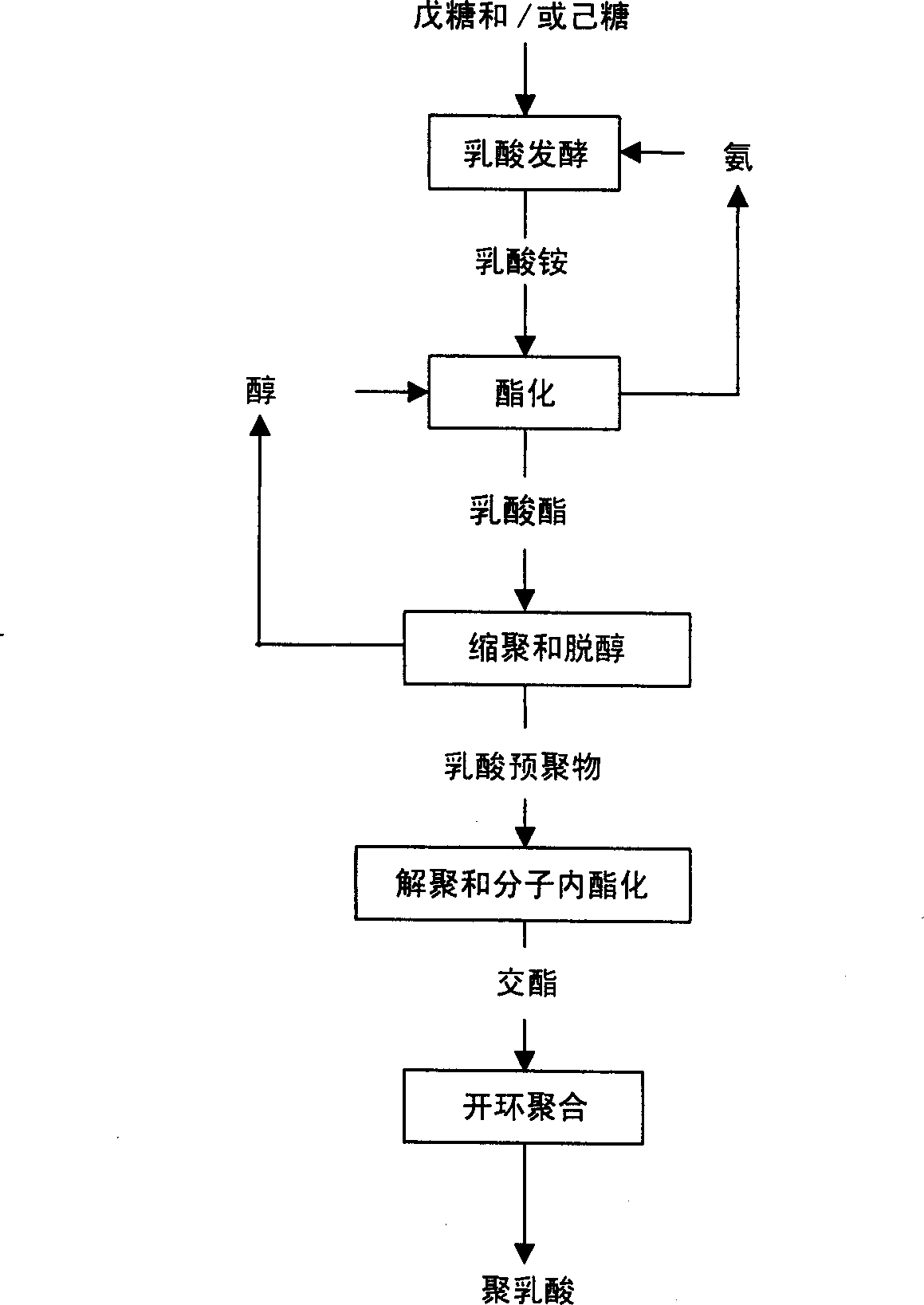 Mfg. Method of cyclic diester using fermented lactic acid as raw material and method for mfg. polylactic acid