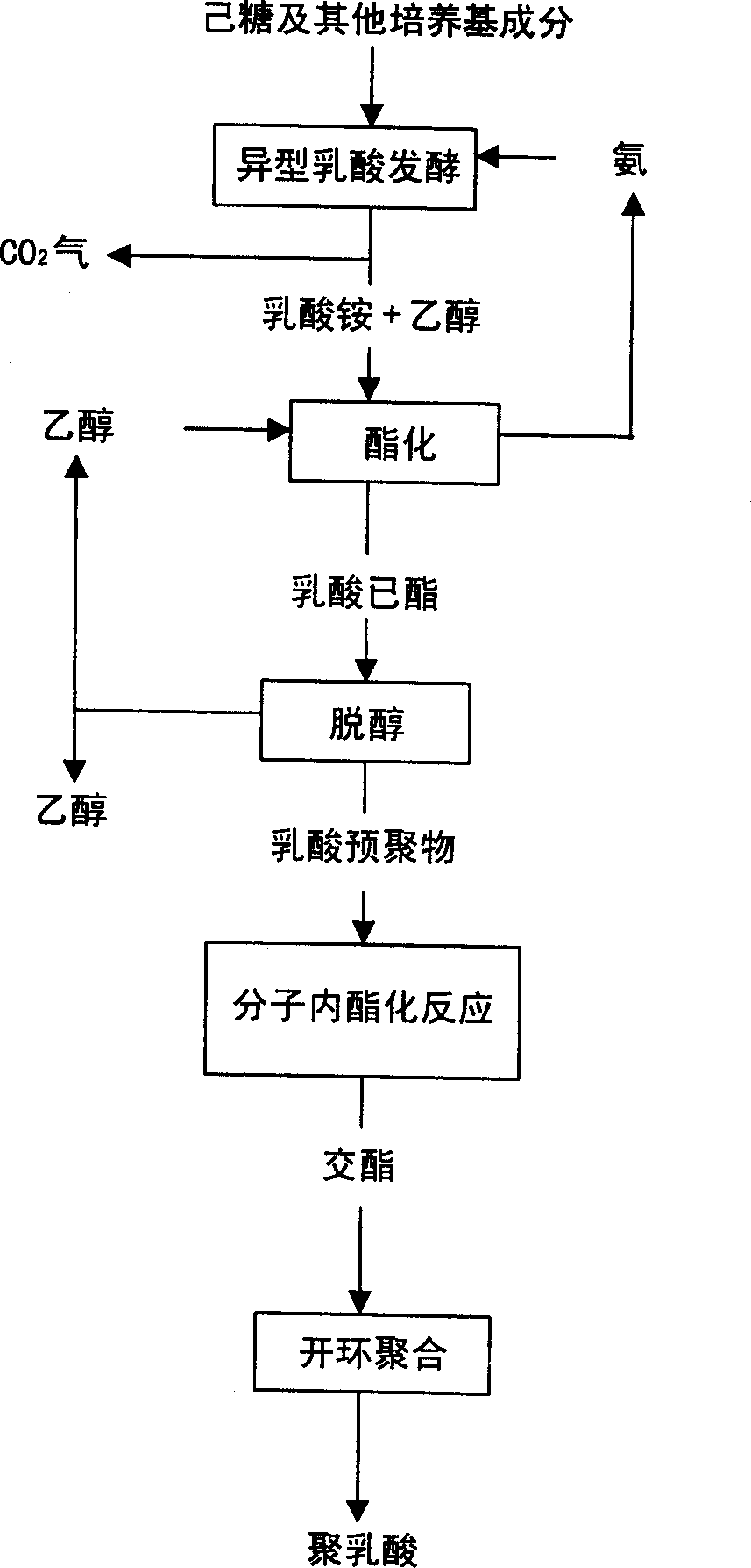 Mfg. Method of cyclic diester using fermented lactic acid as raw material and method for mfg. polylactic acid