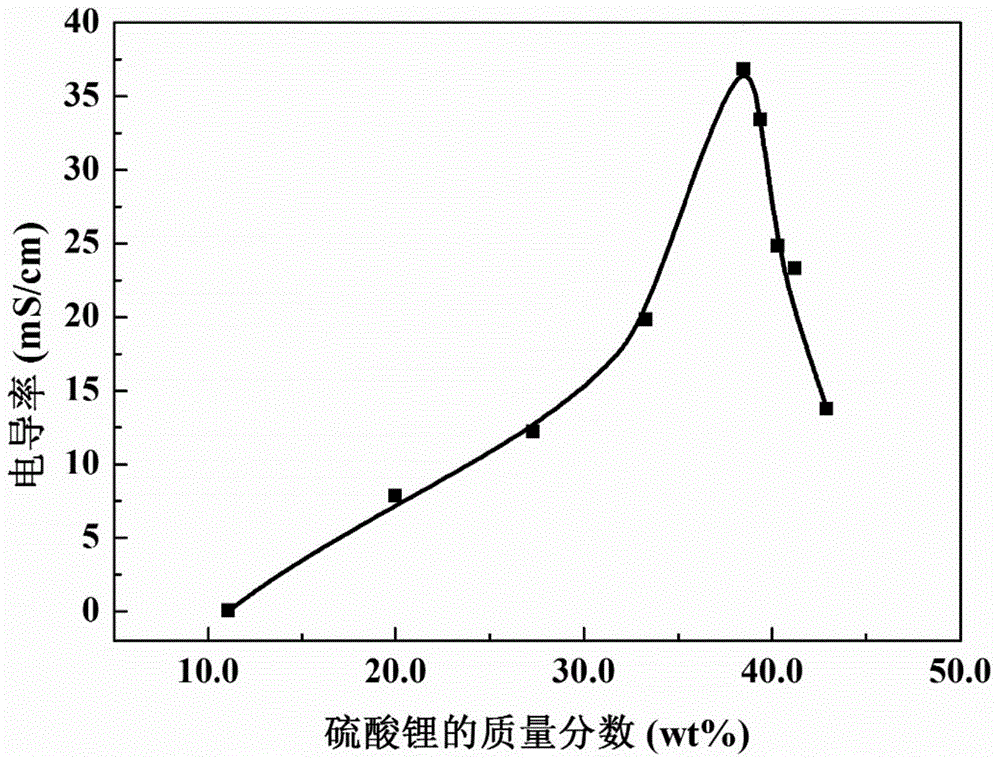 Ionic liquid-lithium salt gel polymer electrolyte and preparation and application thereof