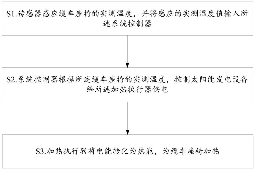 Heating control system, heating control method and cable car
