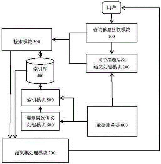 Full-text retrieval system based on double-layer semantic analysis