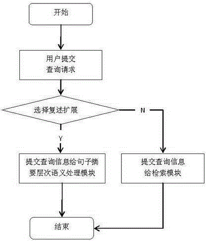 Full-text retrieval system based on double-layer semantic analysis