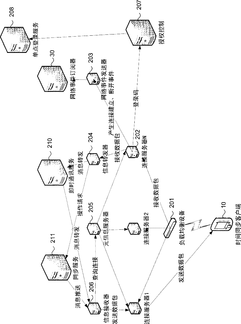 Vehicle-mounted time synchronization serving method and system