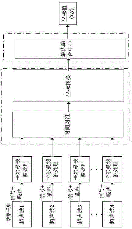 A distributed multi-sensor intelligent information fusion method