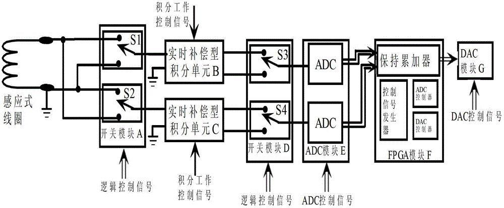 Real-time integral drift compensation alternating integrator and its error control method