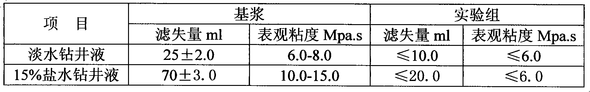 Hydrolyzed polyacrylonitrile-compound ammonium salt for drilling fluid