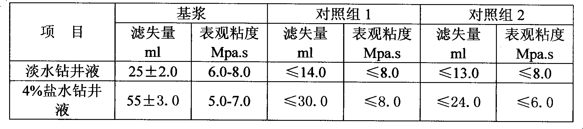 Hydrolyzed polyacrylonitrile-compound ammonium salt for drilling fluid