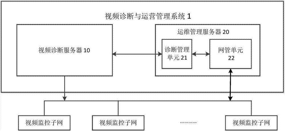 Video diagnosis and operation and maintenance management system and method of video monitoring network