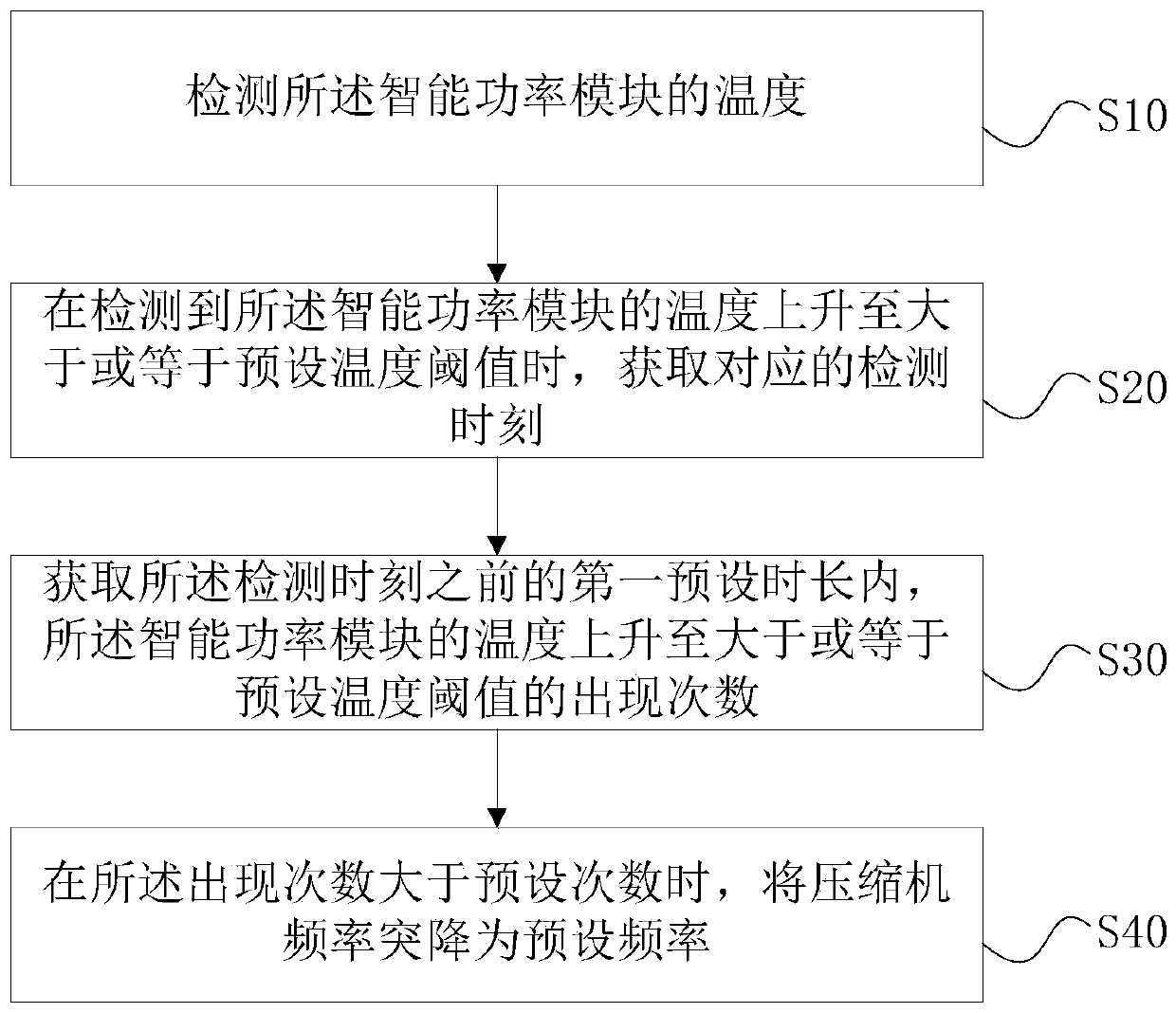 Temperature control method and device for intelligent power module and air conditioner