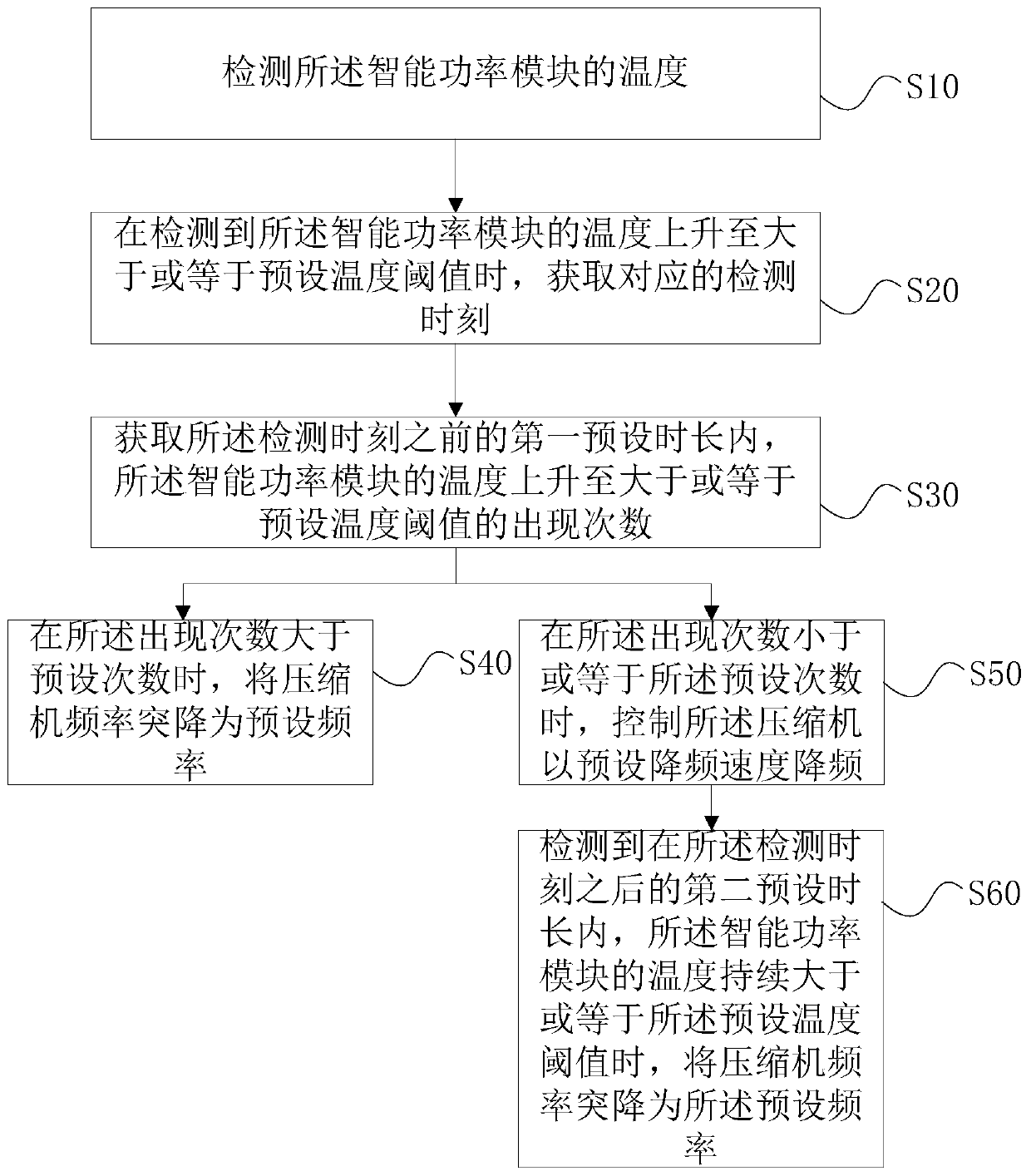 Temperature control method and device for intelligent power module and air conditioner