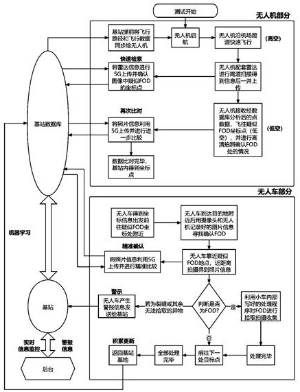 Airport foreign matter monitoring system