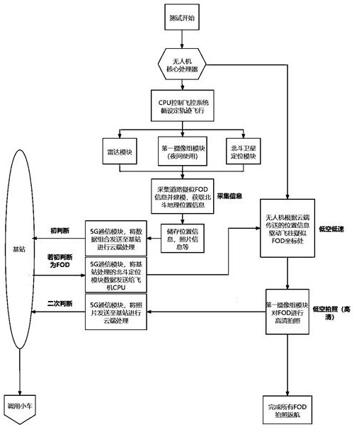 Airport foreign matter monitoring system