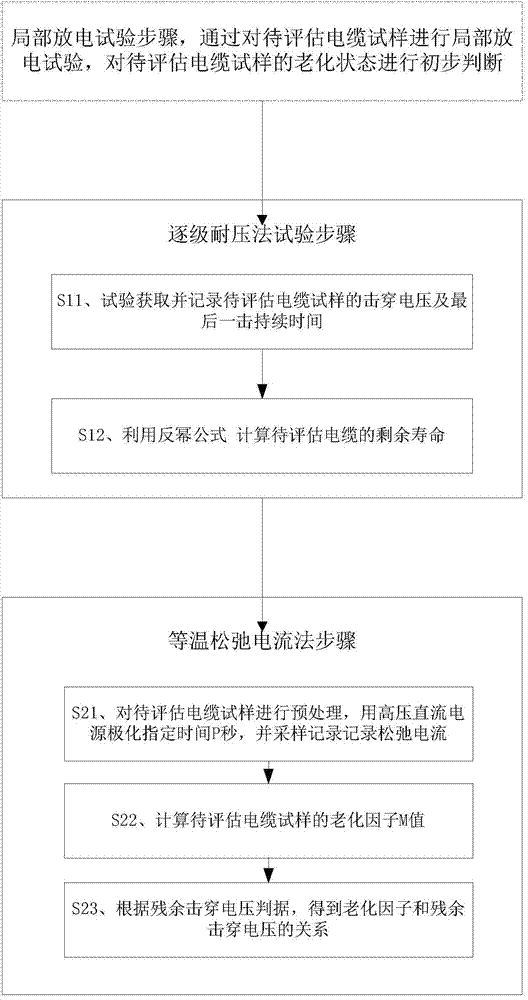 Cable aging estimation method combining step-by-step withstand voltage method and isothermal relaxation current method