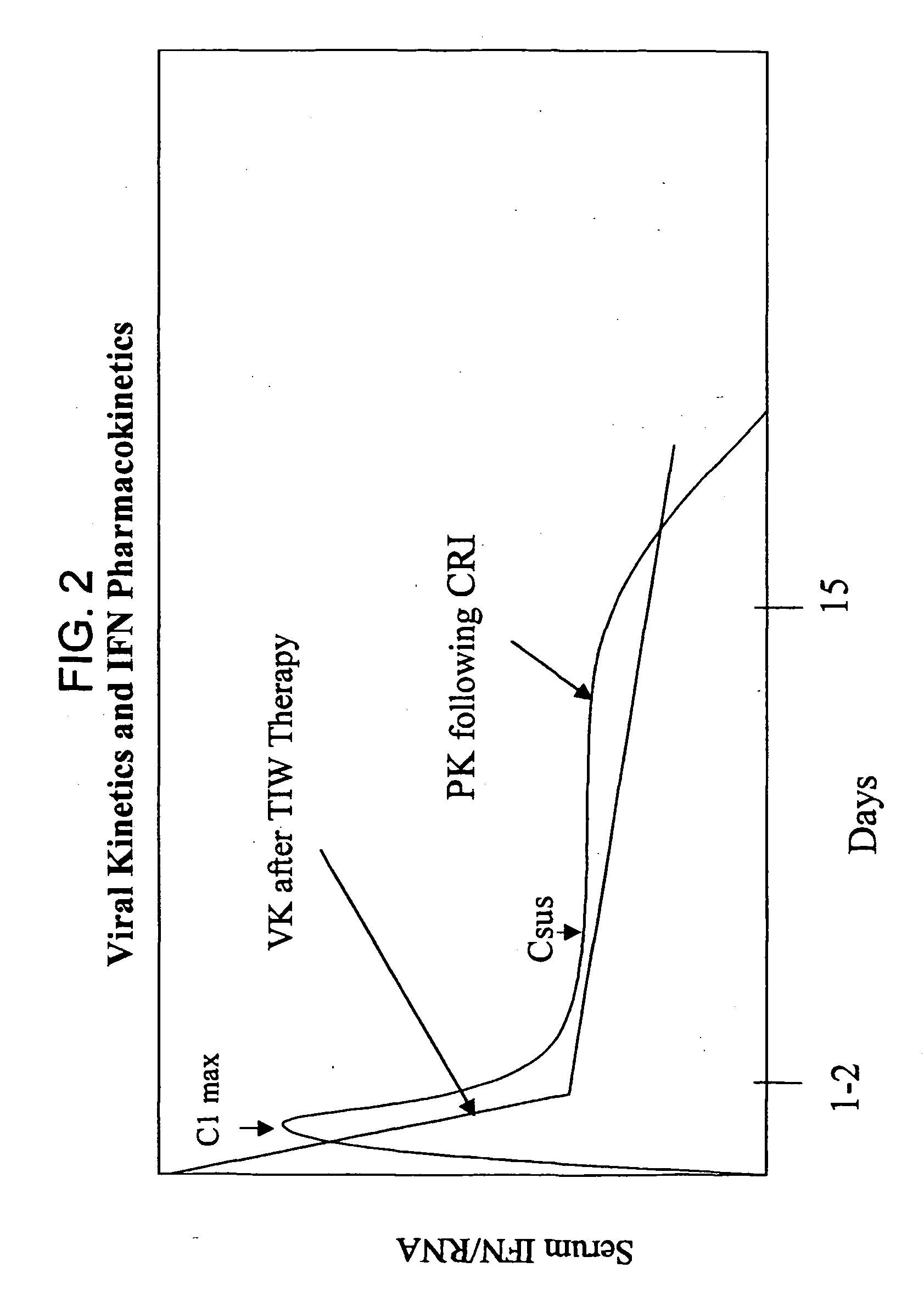 Method of treating hepatitis virus infection with a multiphasic interferon delivery profile