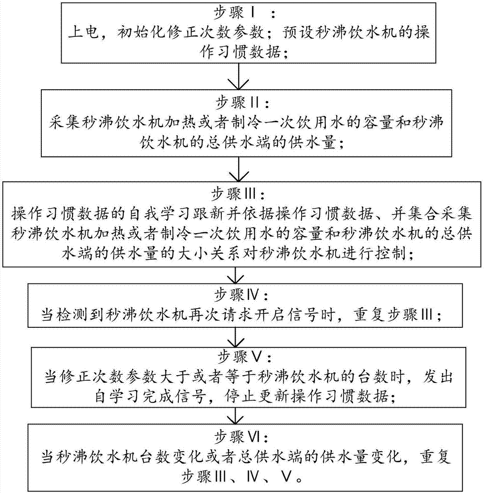 Method and system for controlling quick boiling water dispensers