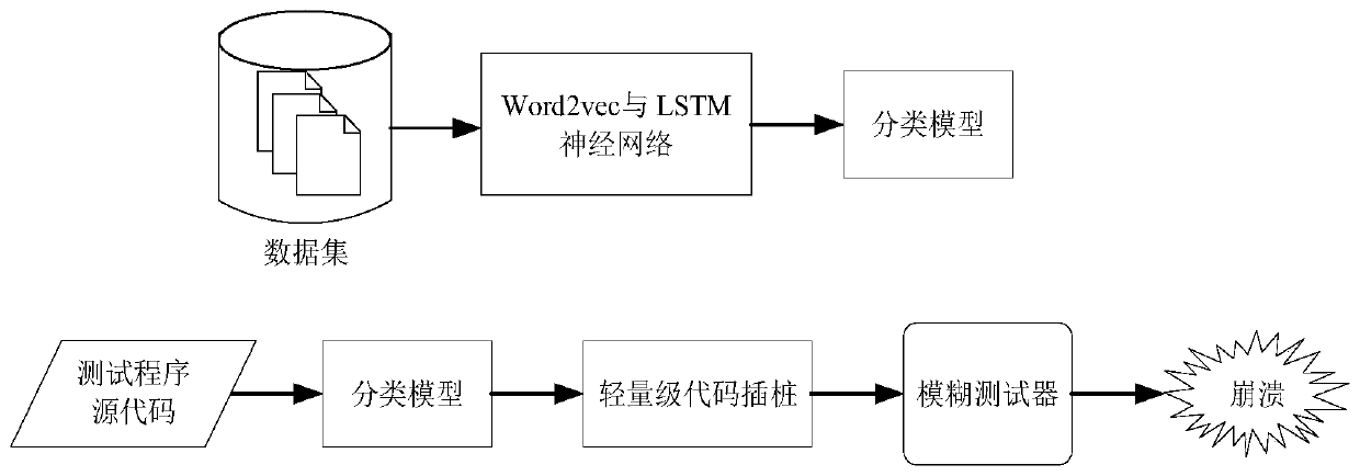 A software fuzzy test method and device based on path record truncation