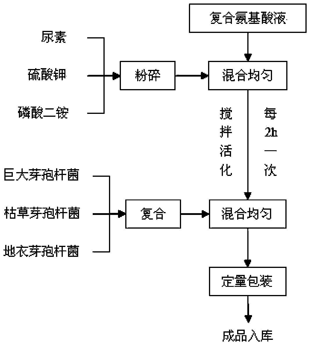 Compound microbial fertilizer containing amino acid as well as preparation method and application thereof