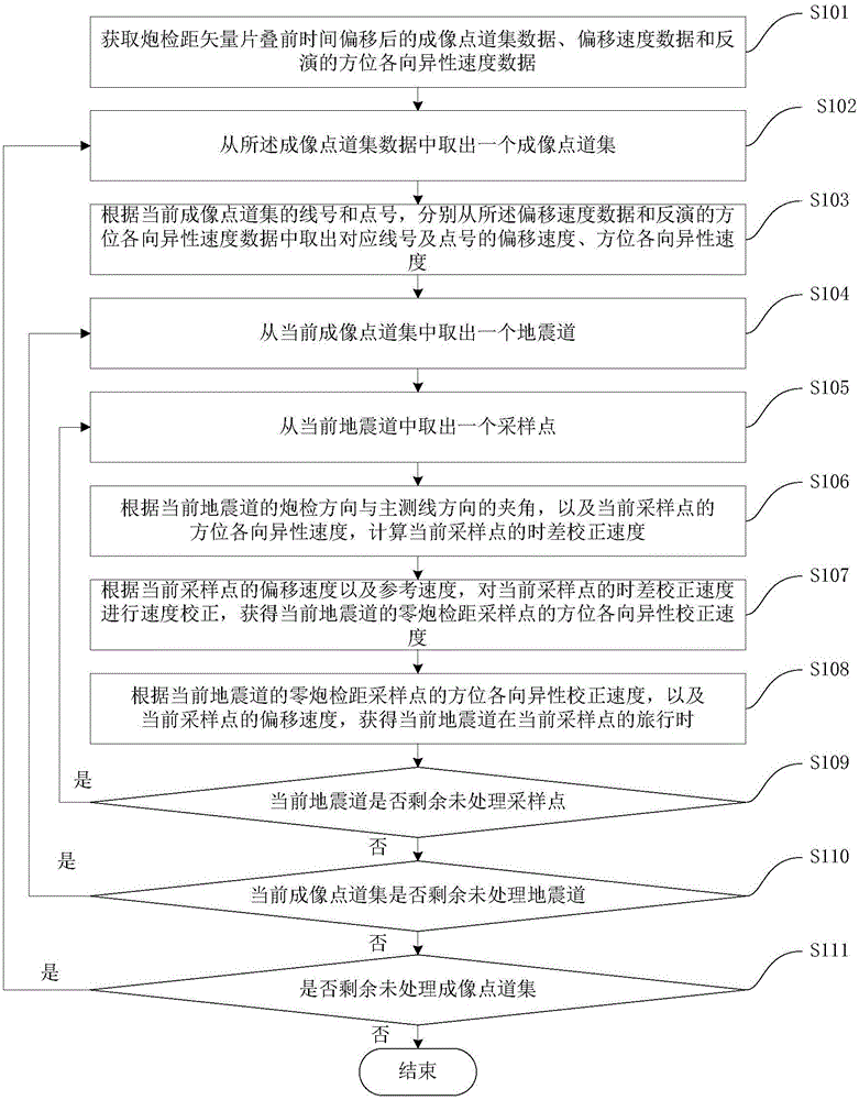 Residual time difference correction method and device of azimuthal anisotropy