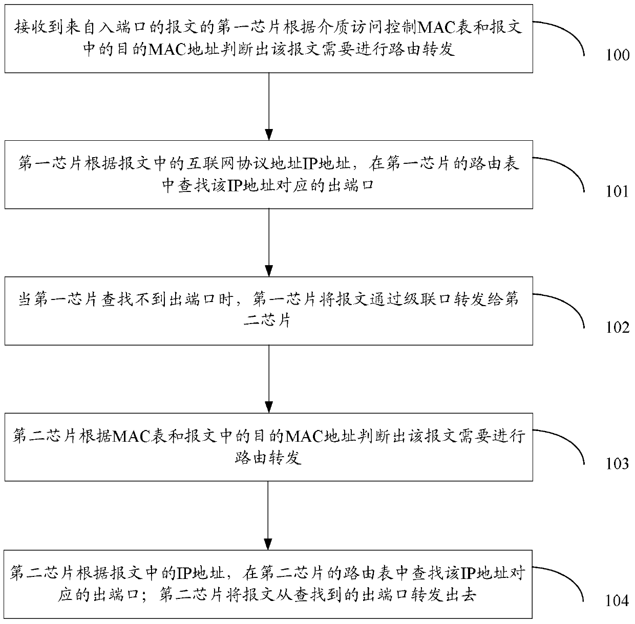 A method and switch for realizing packet forwarding