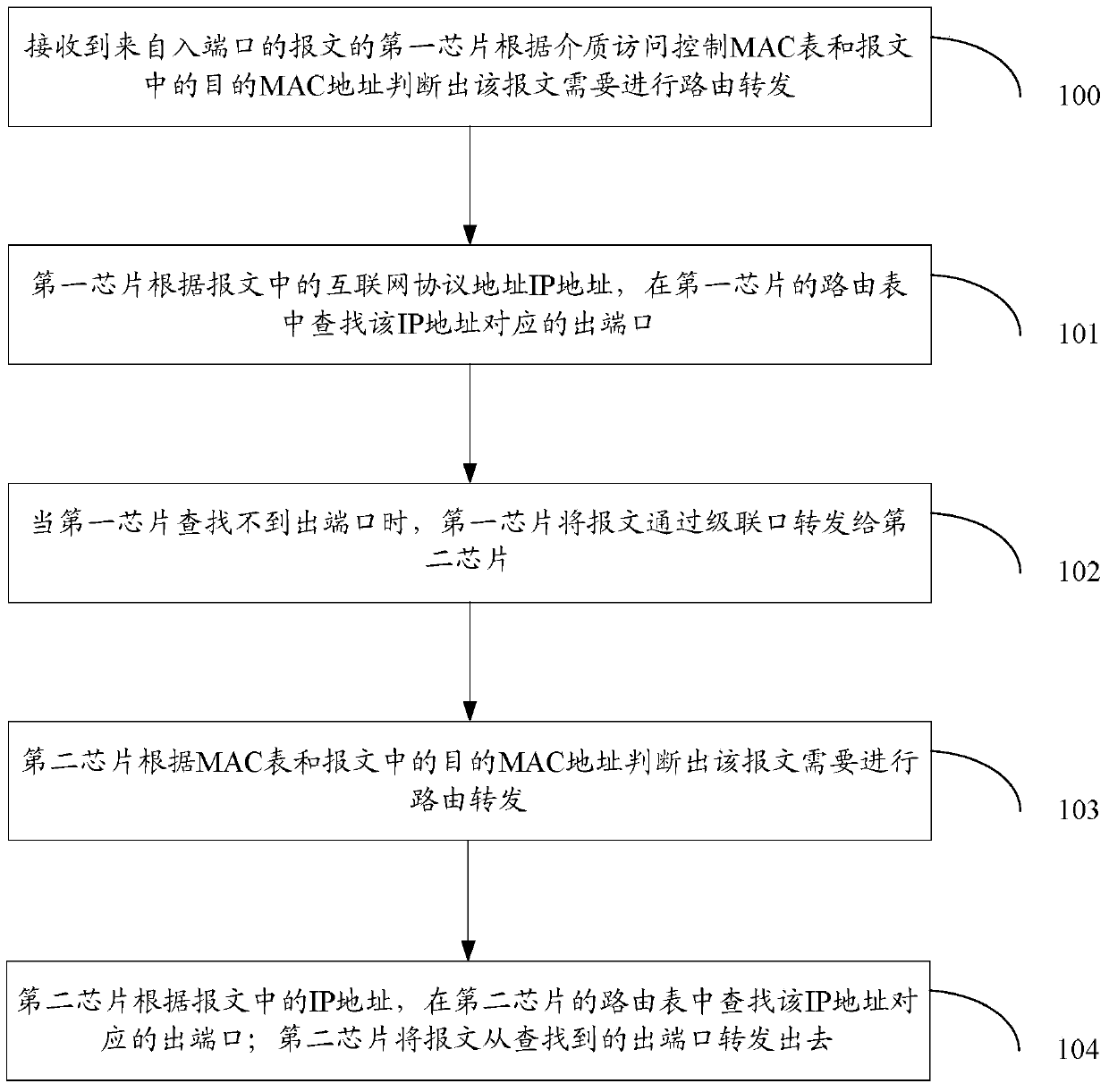 A method and switch for realizing packet forwarding