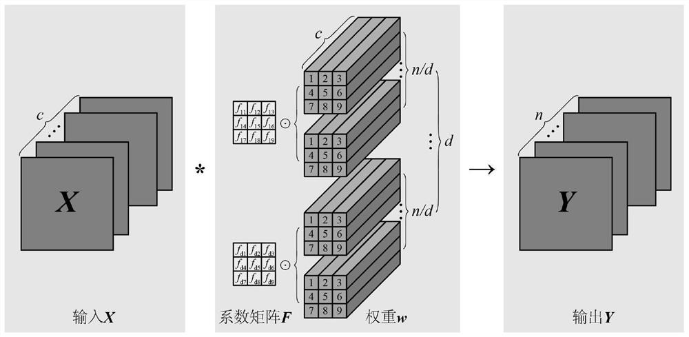 Image classification network compression method based on convolution kernel shape automatic learning