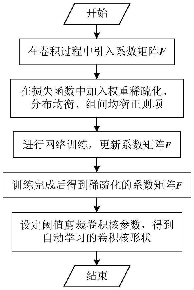 Image classification network compression method based on convolution kernel shape automatic learning