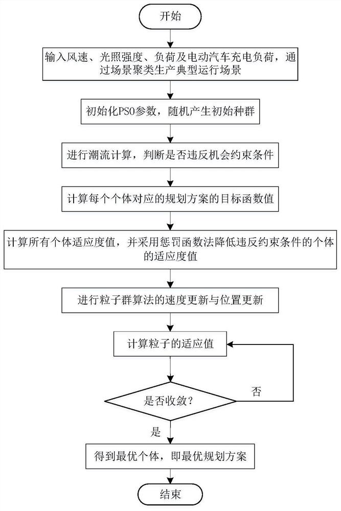 Considering the correlation between source and load, including electric vehicles, a method for site selection and capacity determination of distributed power generation