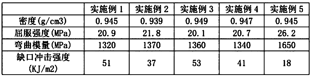 Propylene material with high modulus and high rigidity for light automobile door panel and preparation method thereof