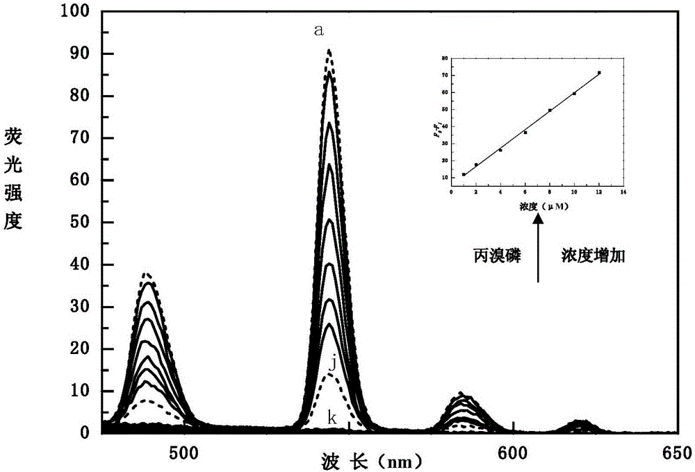 Profenofos fluorescence detection method based on terbium and aptamer
