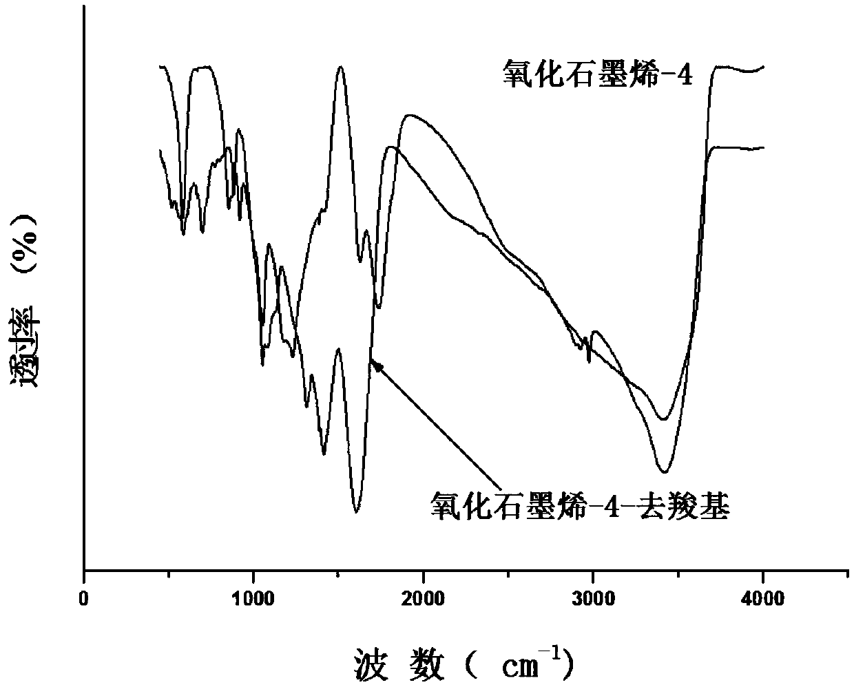 Graphene-based nanomaterial for antitumor drug carrier and preparation method of graphene-based nanomaterial