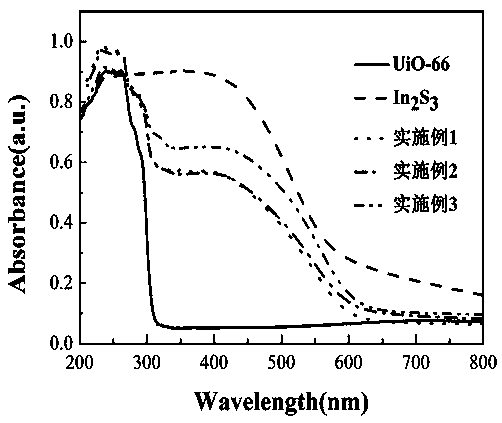 Preparation method of core-shell structure visible-light-driven photocatalyst