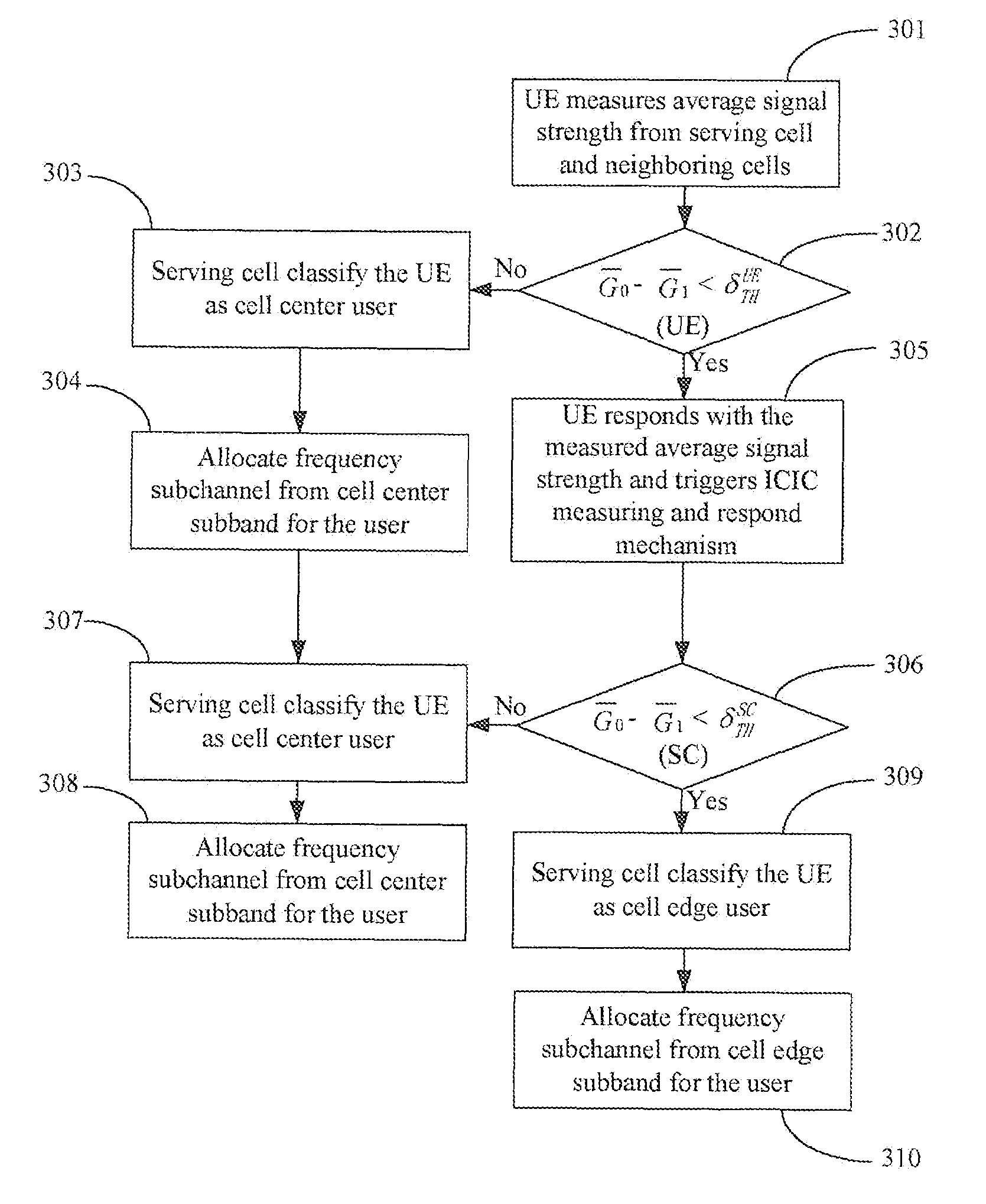 User Grouping Method For Inter-cell Interference Coordination in Mobile Telecommunication