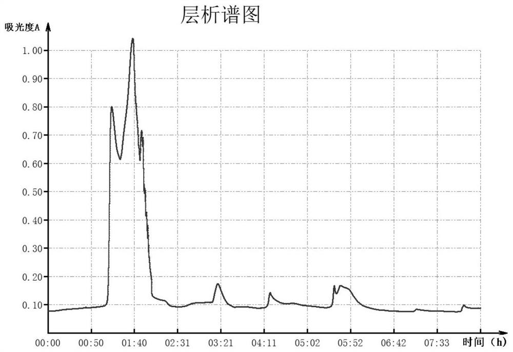 A method for preparing activated porcine plasma coagulation factor X