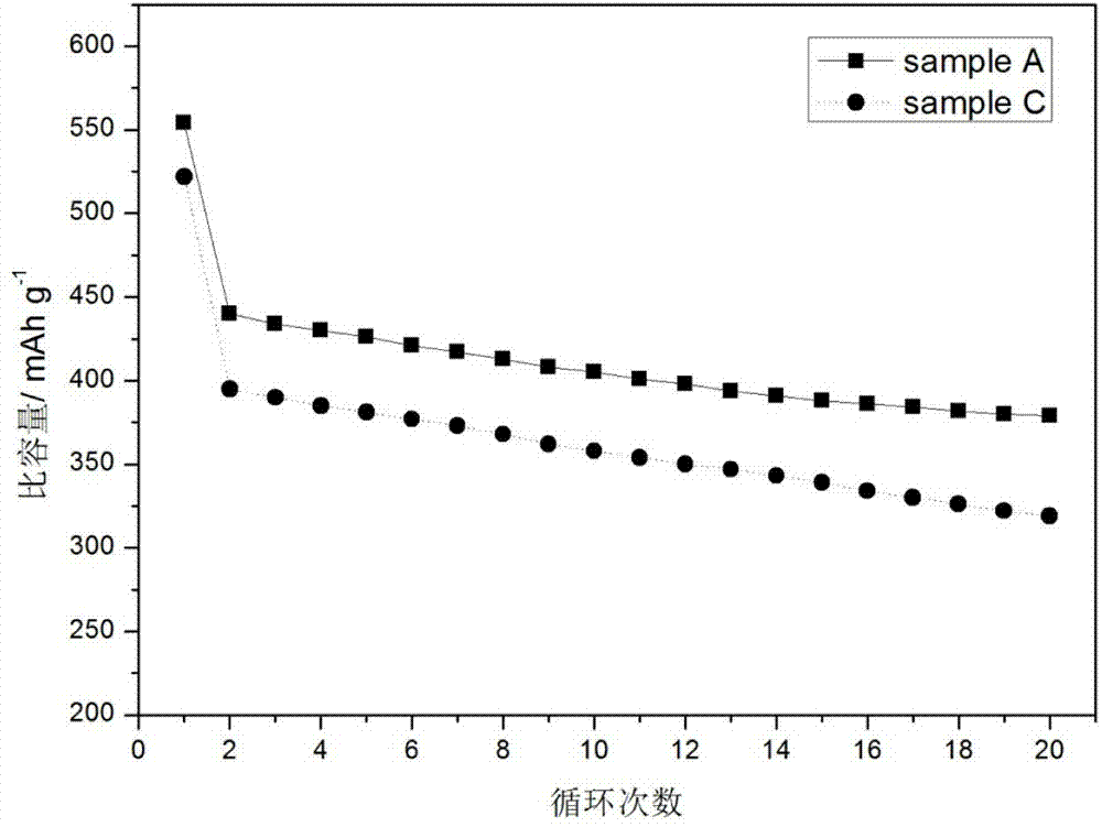 Method for manufacturing tin-stibium-nickel alloy cathode material of lithium ion battery