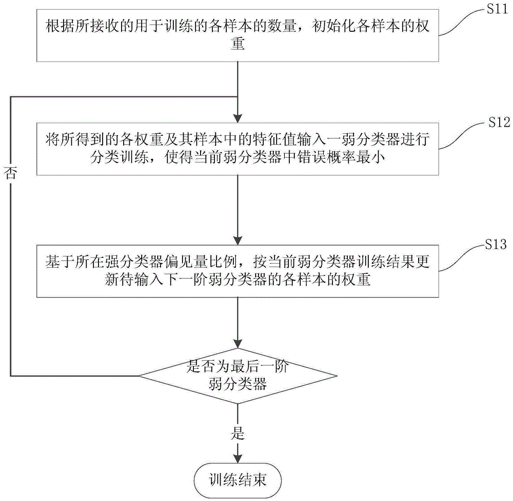 Training method of classifier, image detection method and respective system