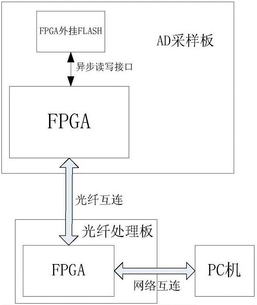 Multi-board FPGA program writing method realized based on network and optical fiber data transmission