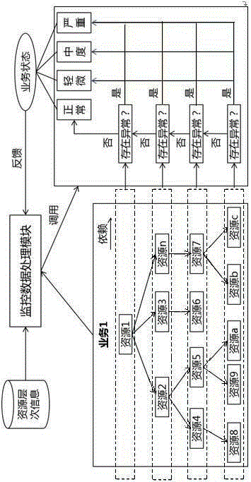 Cloud data center service monitoring system and method based on resource dependency relationship
