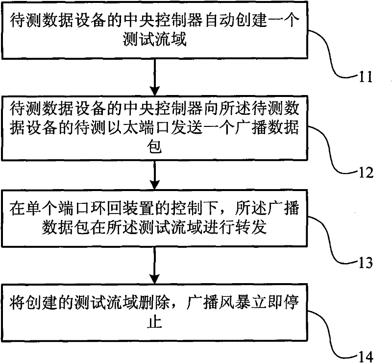 Method and device for testing performance of Ethernet port