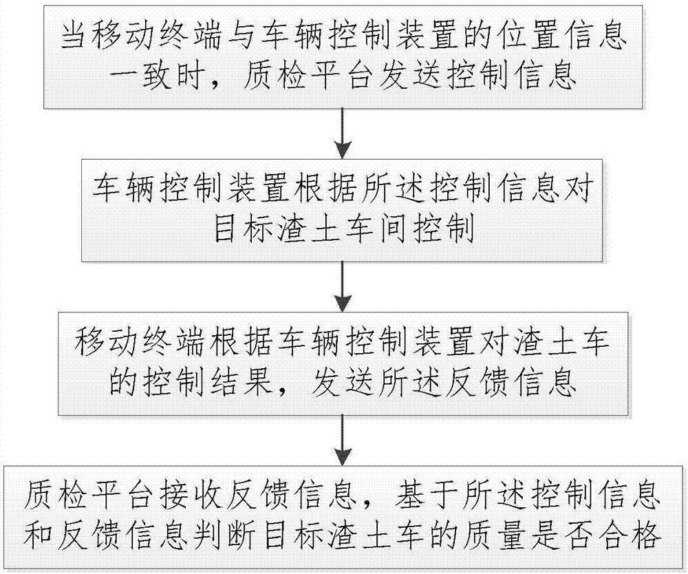 Slag vehicle quality inspection system and quality inspection method