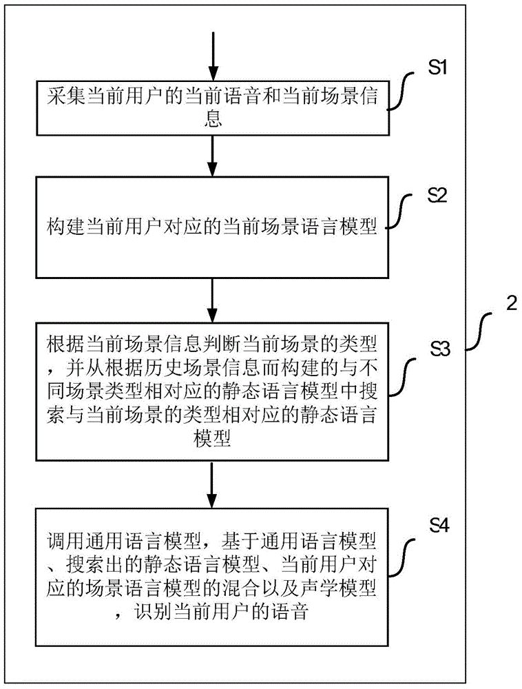 Scene-based real-time voice recognition system and method