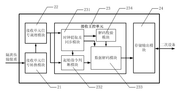 Multi-channel isolated high-speed intelligent transmitting-receiving device and method for power electronic system