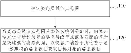 Attitude data sending method, attitude data obtaining method, attitude data sending device, attitude data obtaining device, electronic equipment and medium